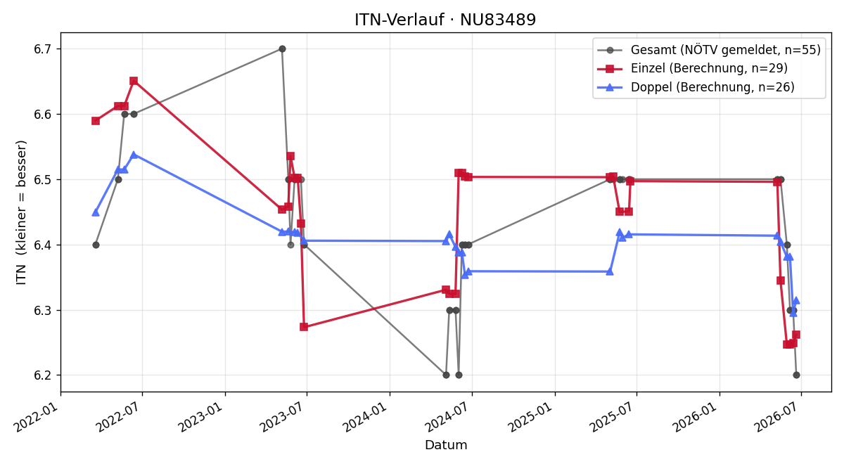 ITN-Verlauf Josef Leckel