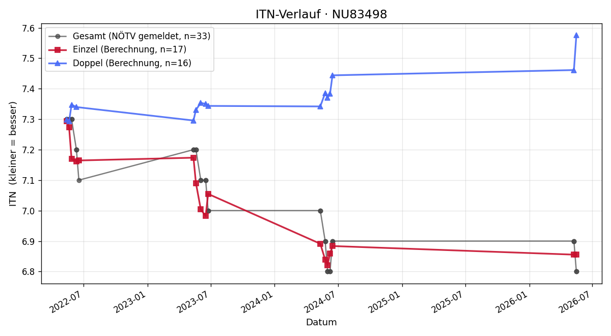 ITN-Verlauf Julia Roithner