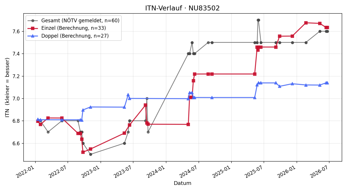 ITN-Verlauf Thomas Hofer