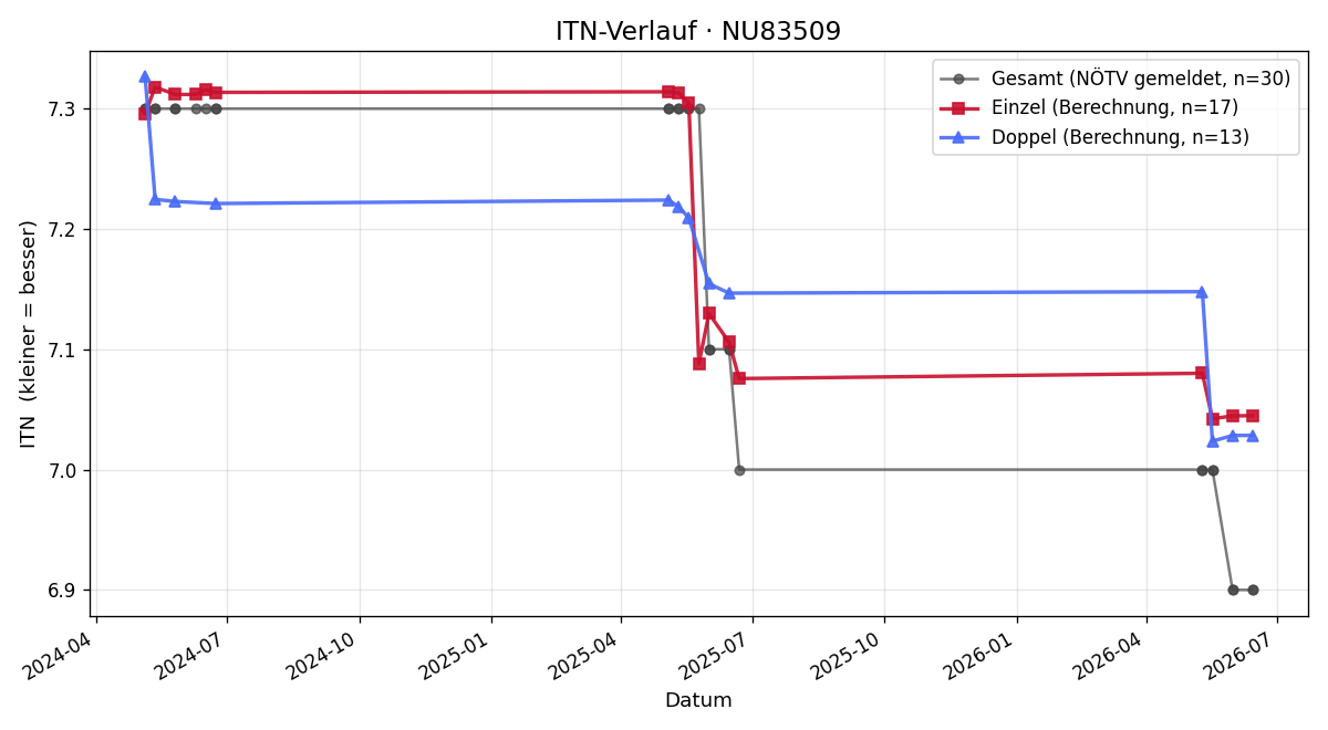 ITN-Verlauf Marco Dammelhart