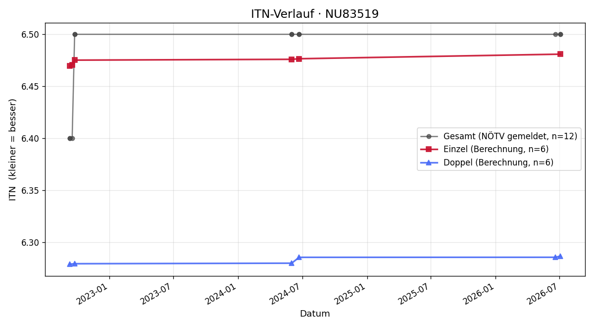 ITN-Verlauf Christian Michule