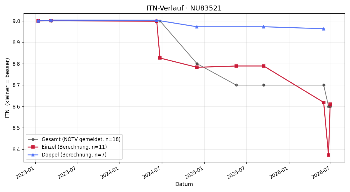 ITN-Verlauf Reinhard Malcsik