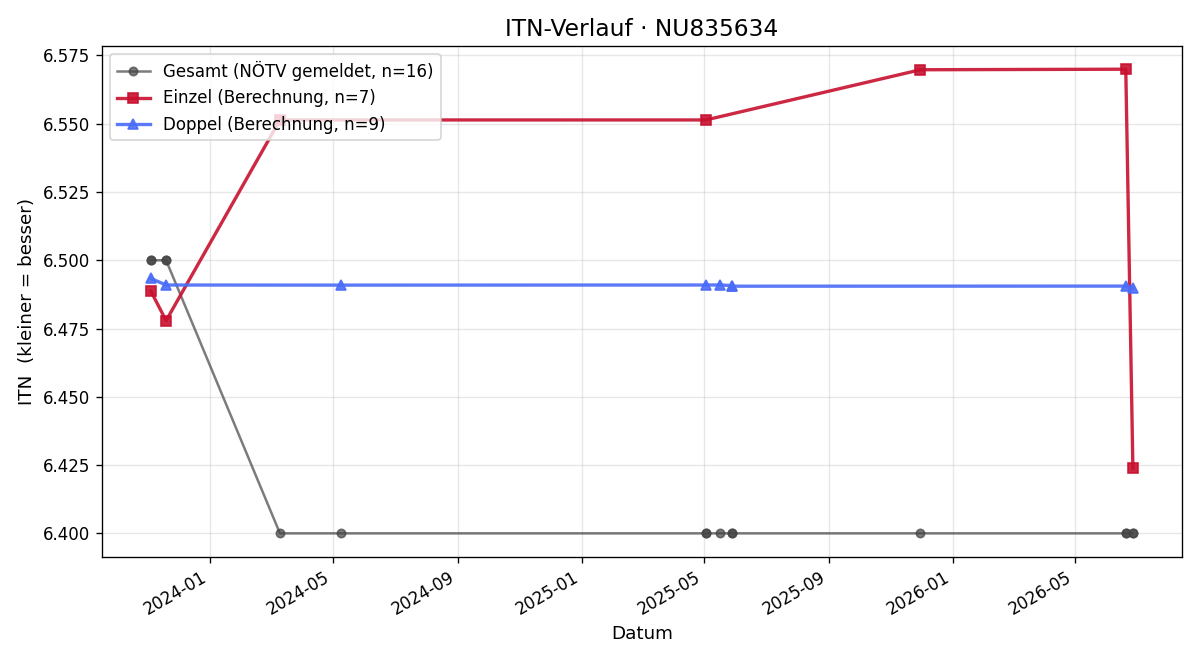 ITN-Verlauf Simone Müller