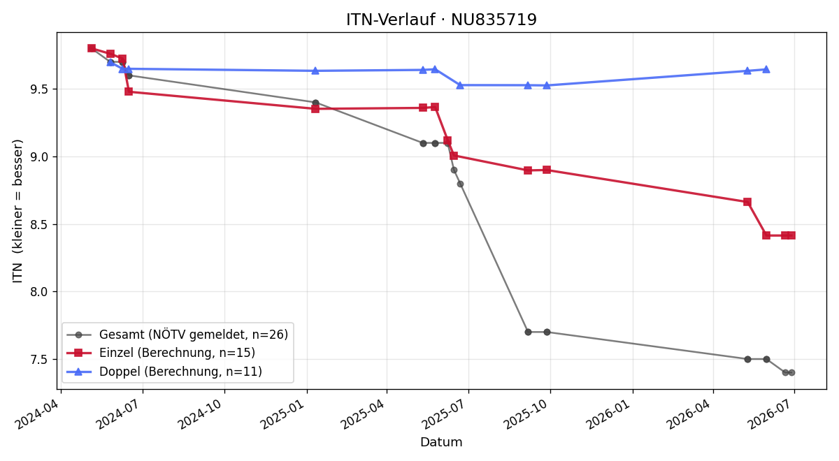 ITN-Verlauf Michael Schütz