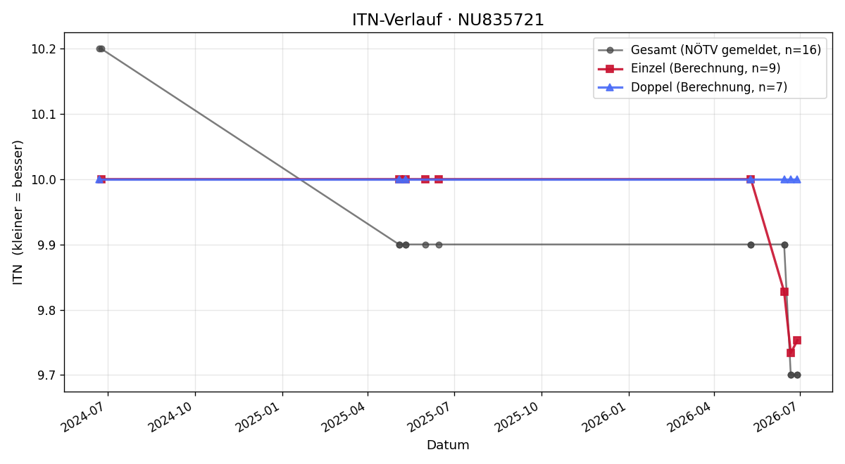 ITN-Verlauf Emil Kiener