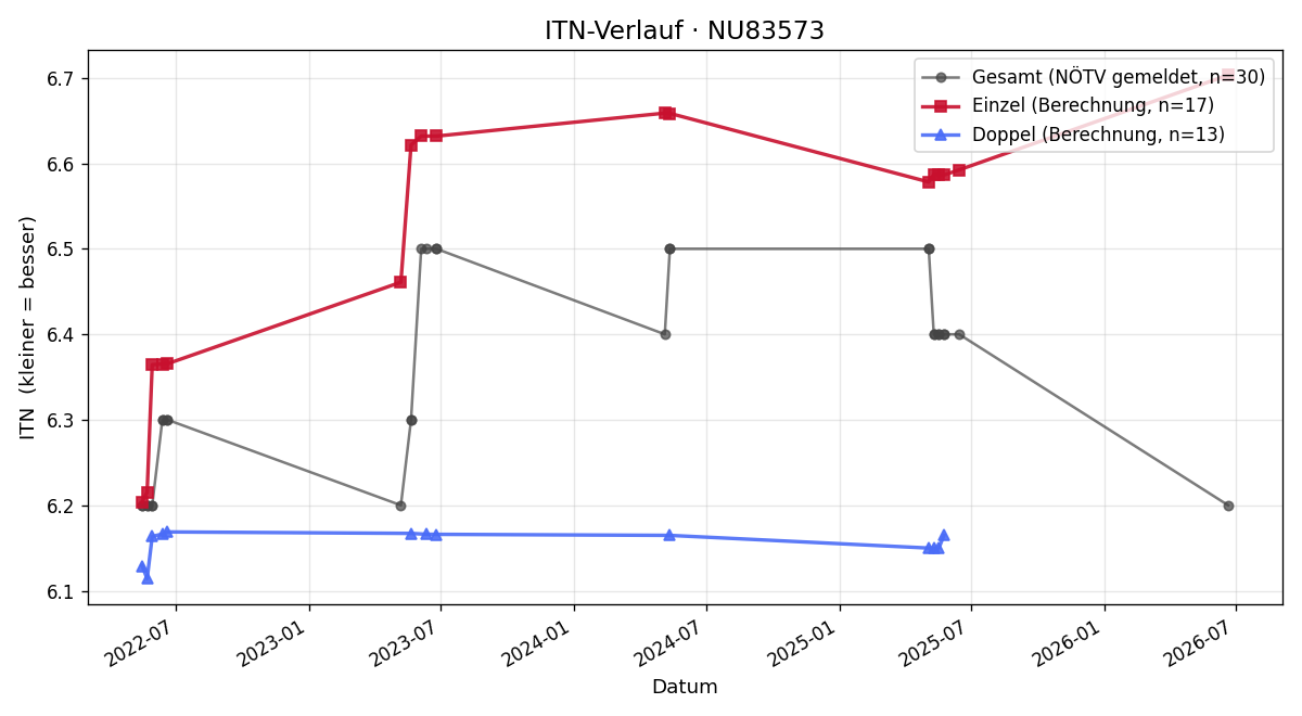 ITN-Verlauf Alex Rainer