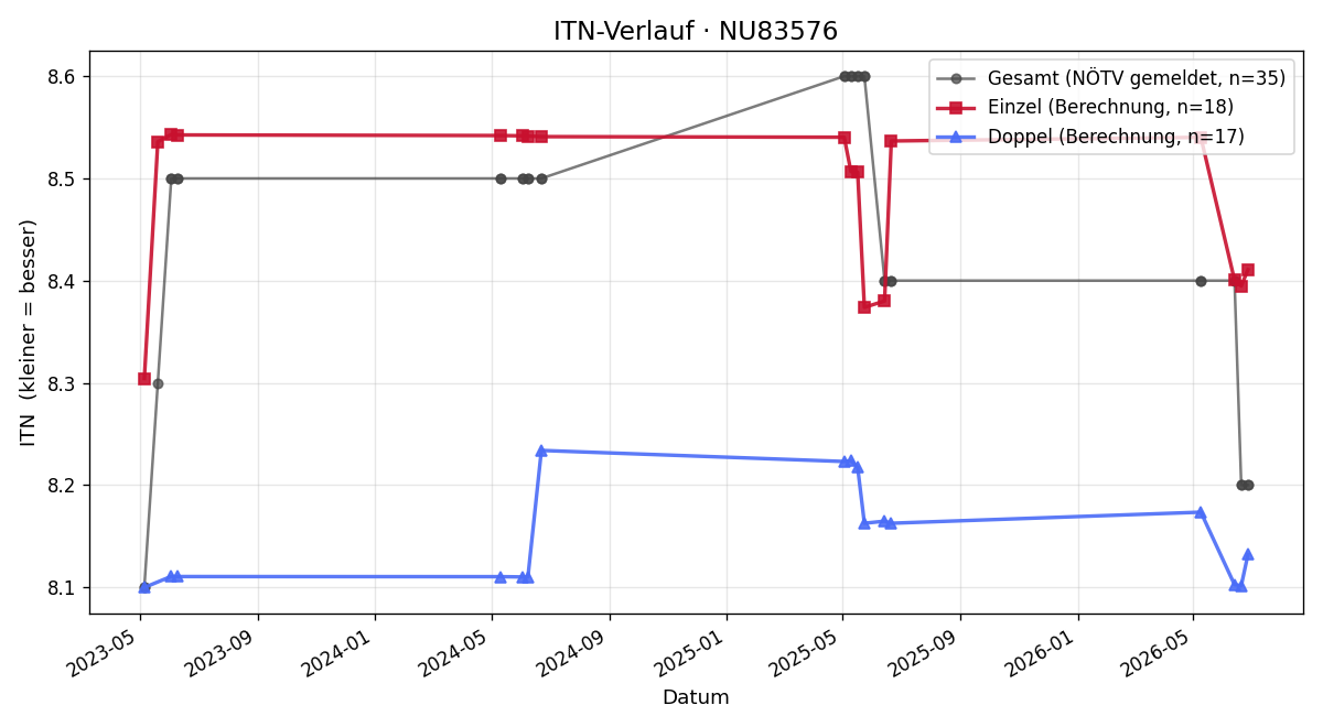 ITN-Verlauf Michaela Gruber