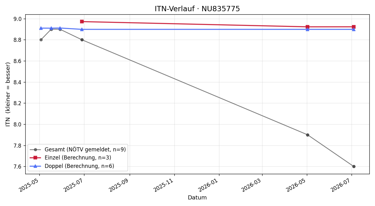 ITN-Verlauf Markus Gursch