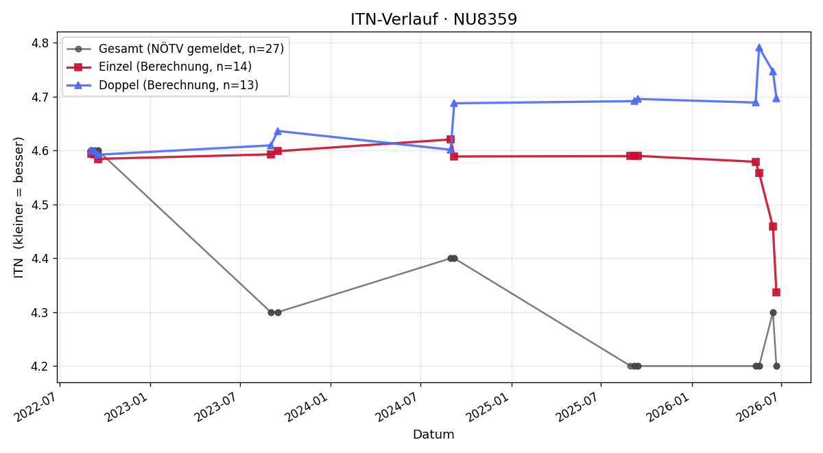 ITN-Verlauf Rene Hafner