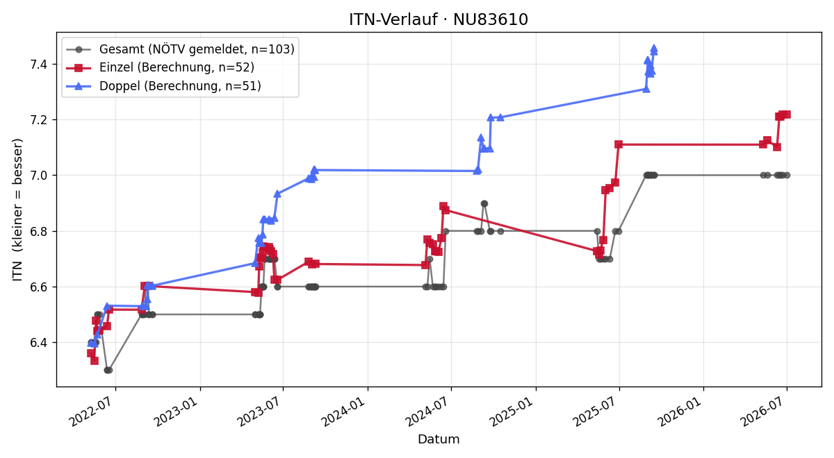 ITN-Verlauf Hannes Konek