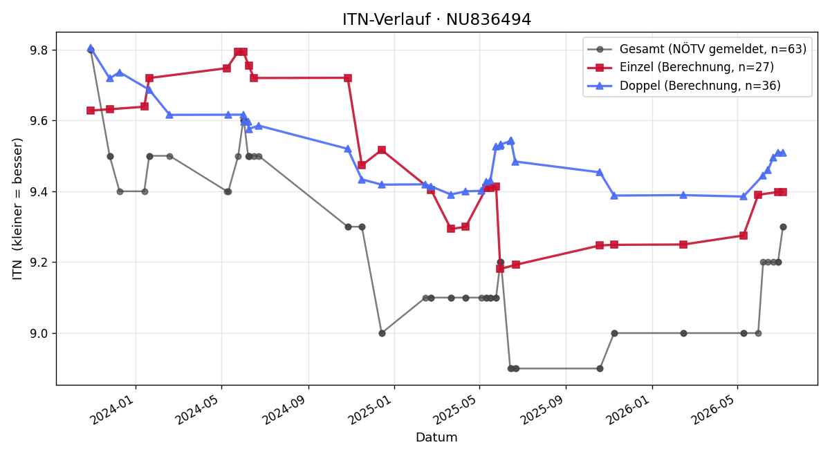 ITN-Verlauf David Knopp