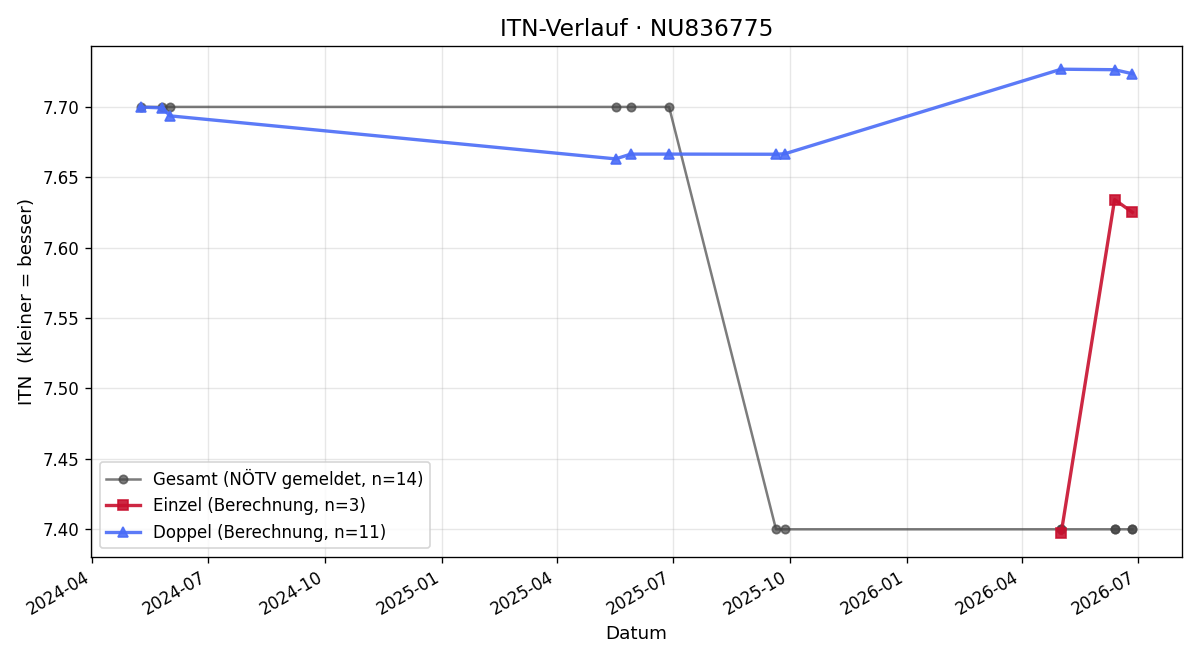 ITN-Verlauf Franz Weilharter