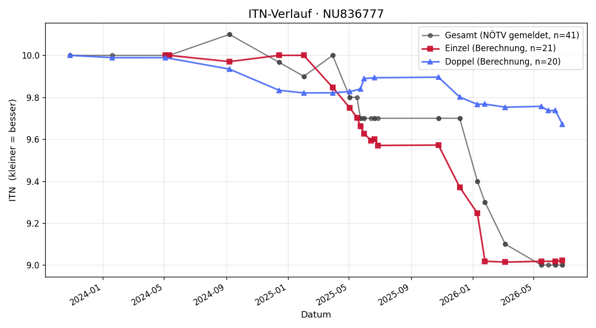 ITN-Verlauf Andrea Berger