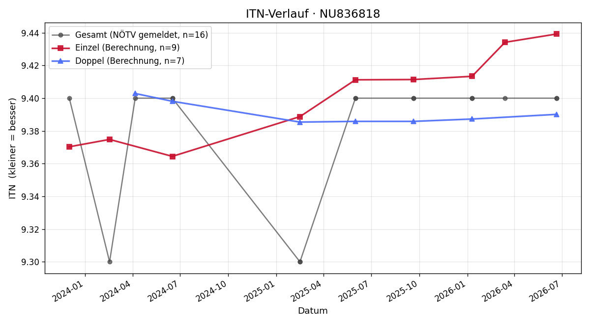 ITN-Verlauf Markus Hummel