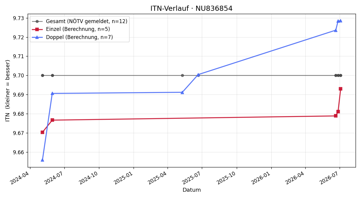 ITN-Verlauf Manuel Ebner-Brunner