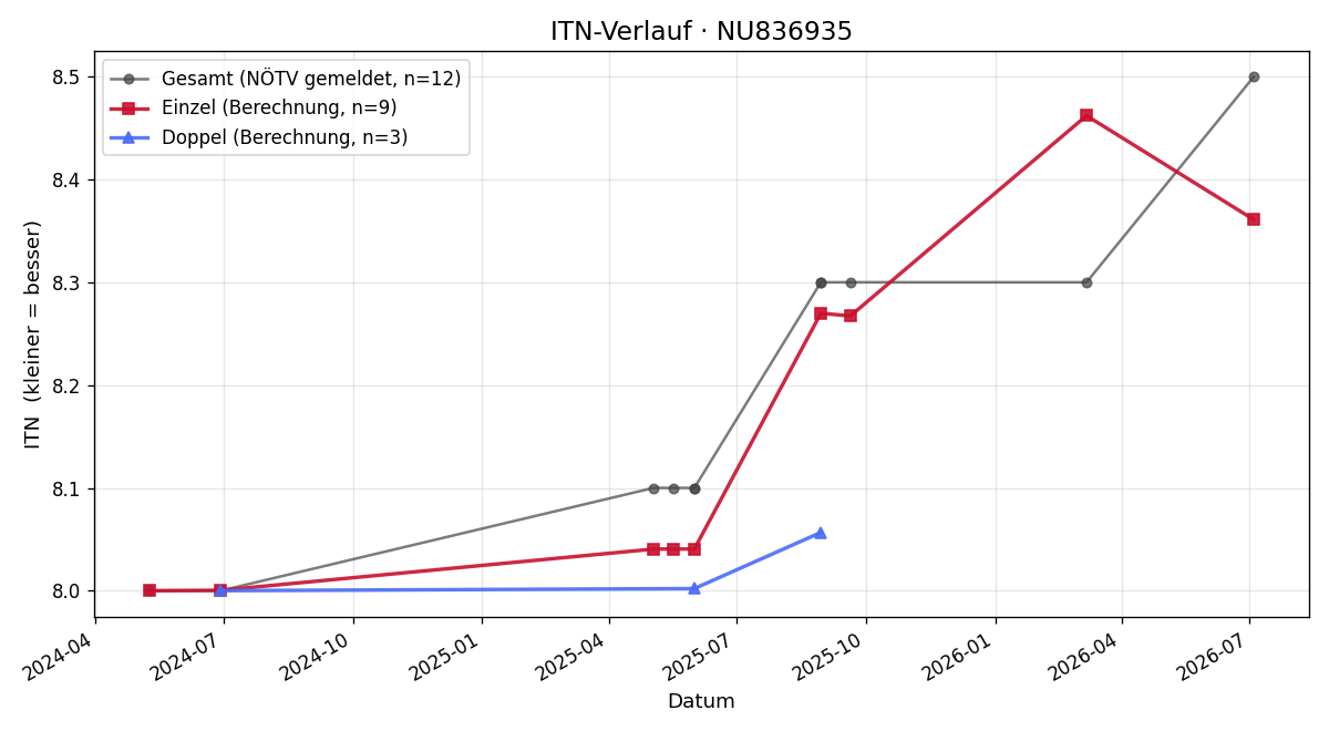 ITN-Verlauf Martin Buttini
