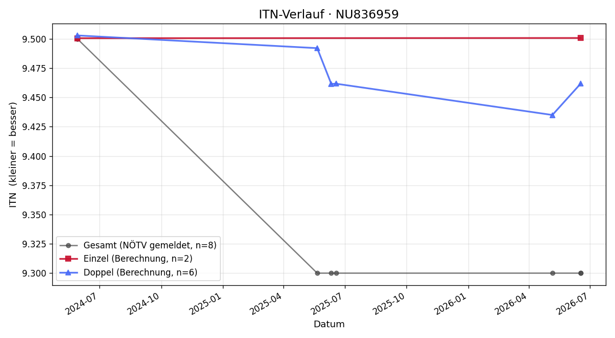ITN-Verlauf Thomas Herics
