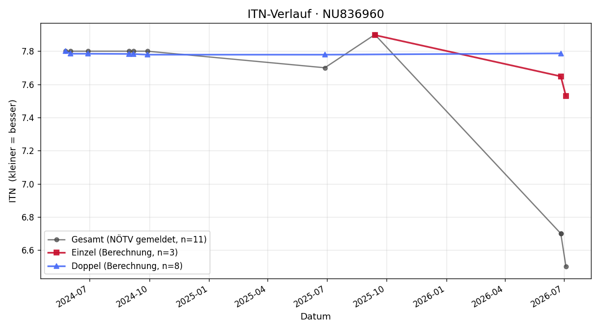 ITN-Verlauf Jakob Karner