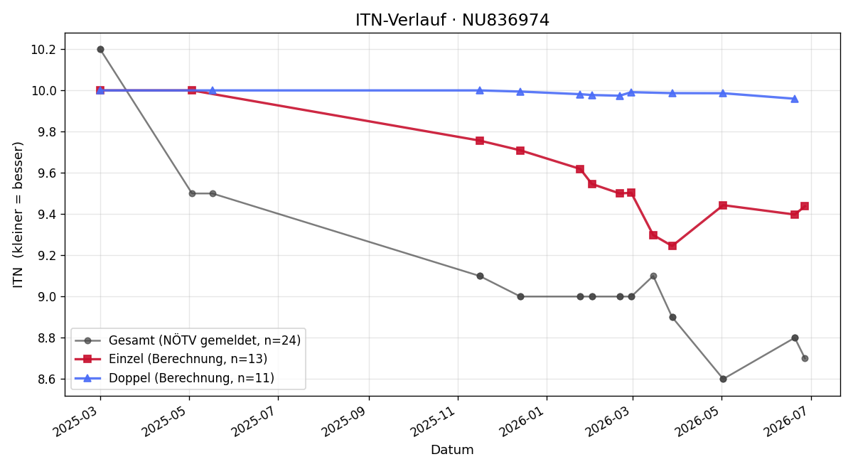 ITN-Verlauf Alina Golubova