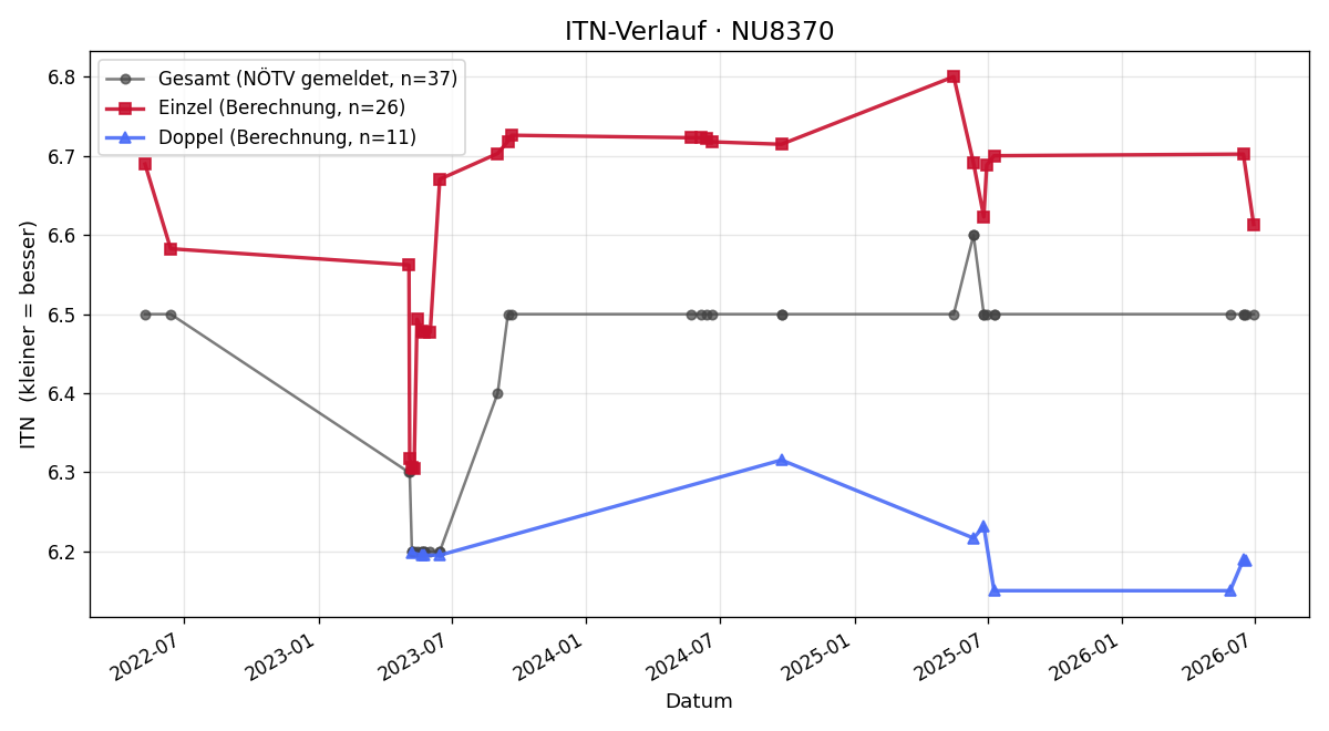 ITN-Verlauf Robert Gruber