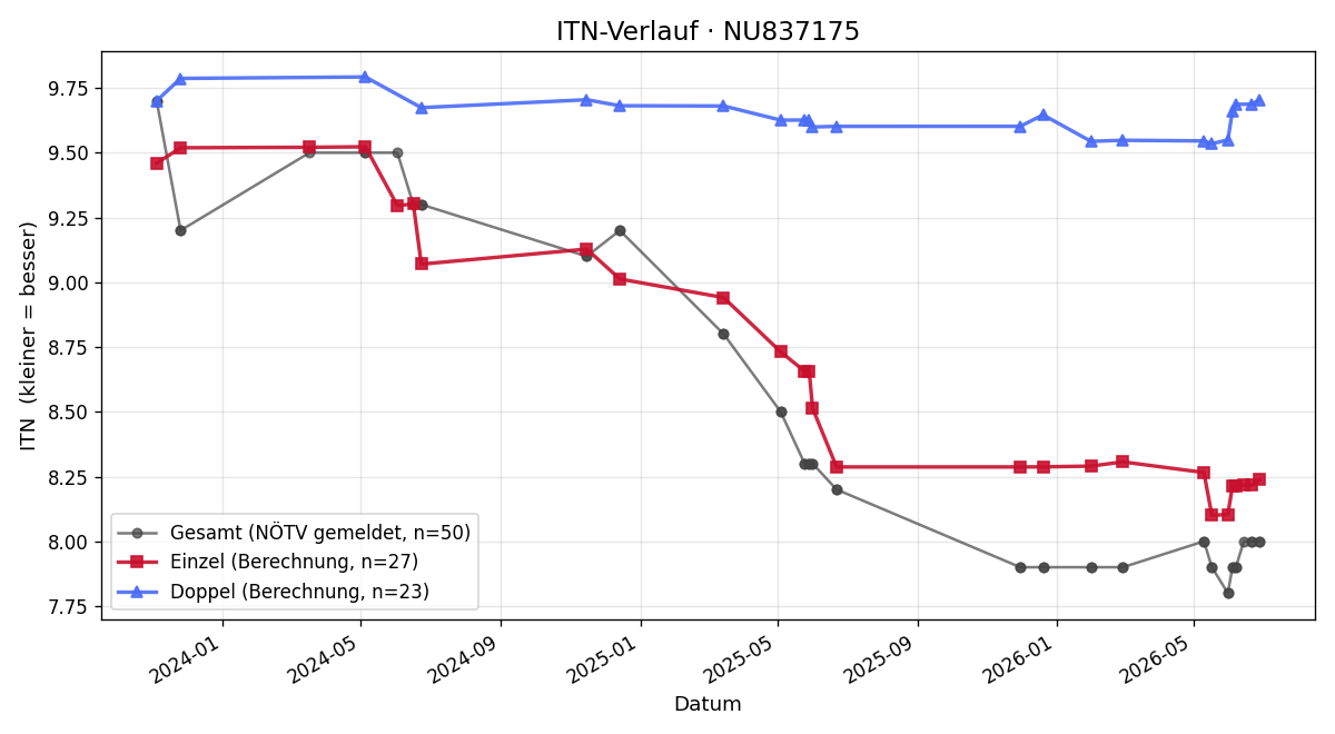 ITN-Verlauf Christoph Thalhammer