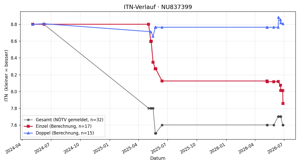 ITN-Verlauf Patrick Pagjura