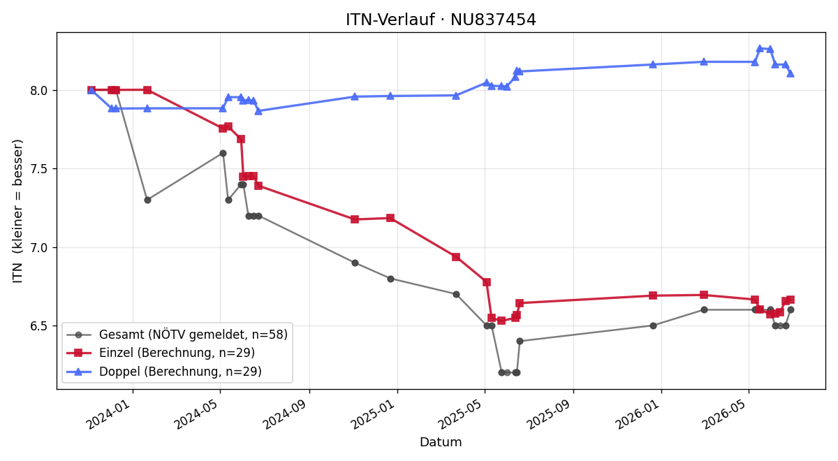 ITN-Verlauf Martin Grandl