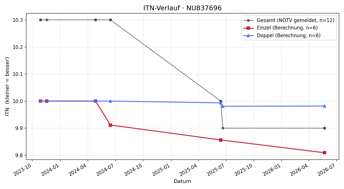 ITN-Verlauf Giovanna Celentano