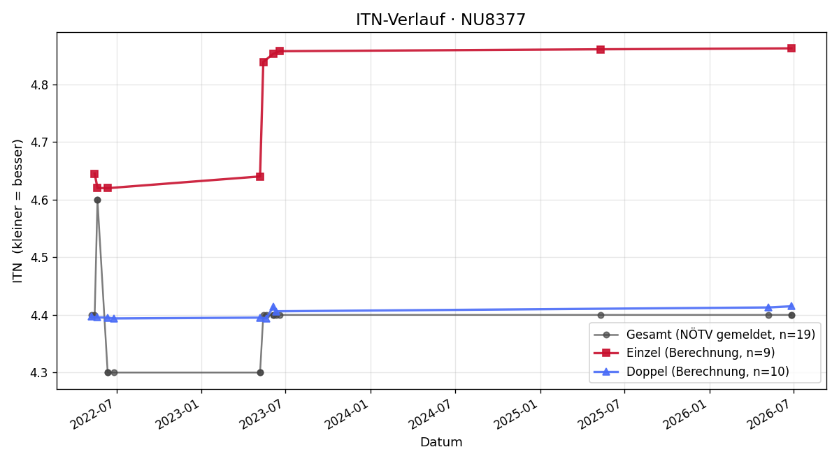 ITN-Verlauf Roland Bauer