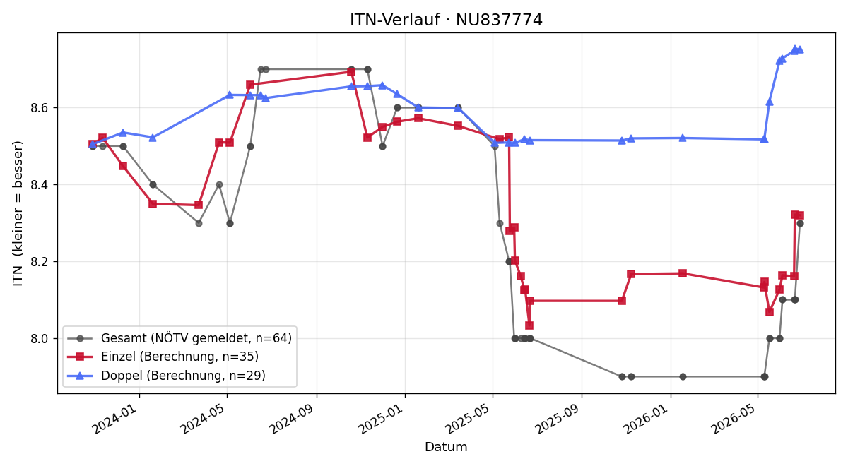 ITN-Verlauf Karl Fritthum