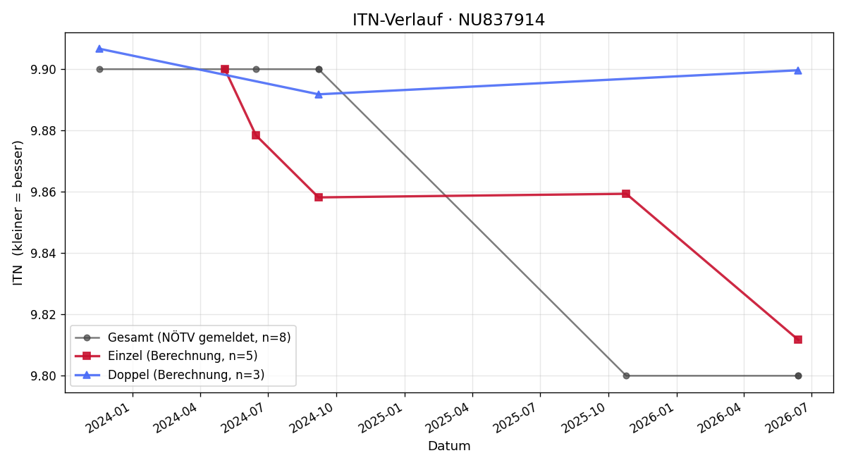 ITN-Verlauf Sophie Kratochwill