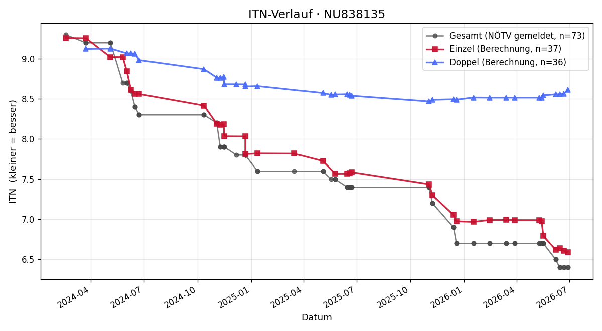 ITN-Verlauf Michael Gaar