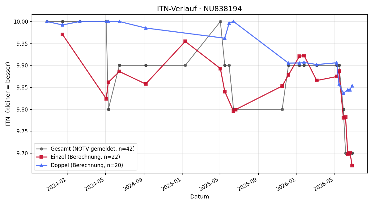 ITN-Verlauf Vanessa Reischer
