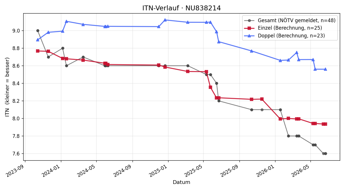 ITN-Verlauf Raimund Huber