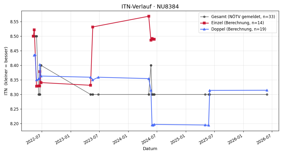 ITN-Verlauf Wolfgang Hauser