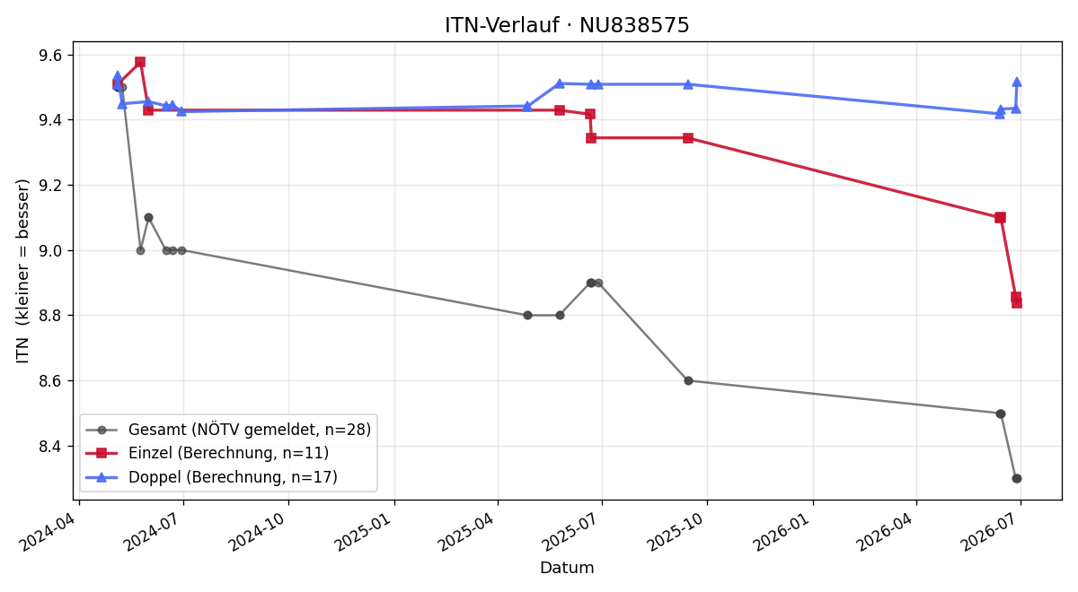 ITN-Verlauf Valentin Aringer