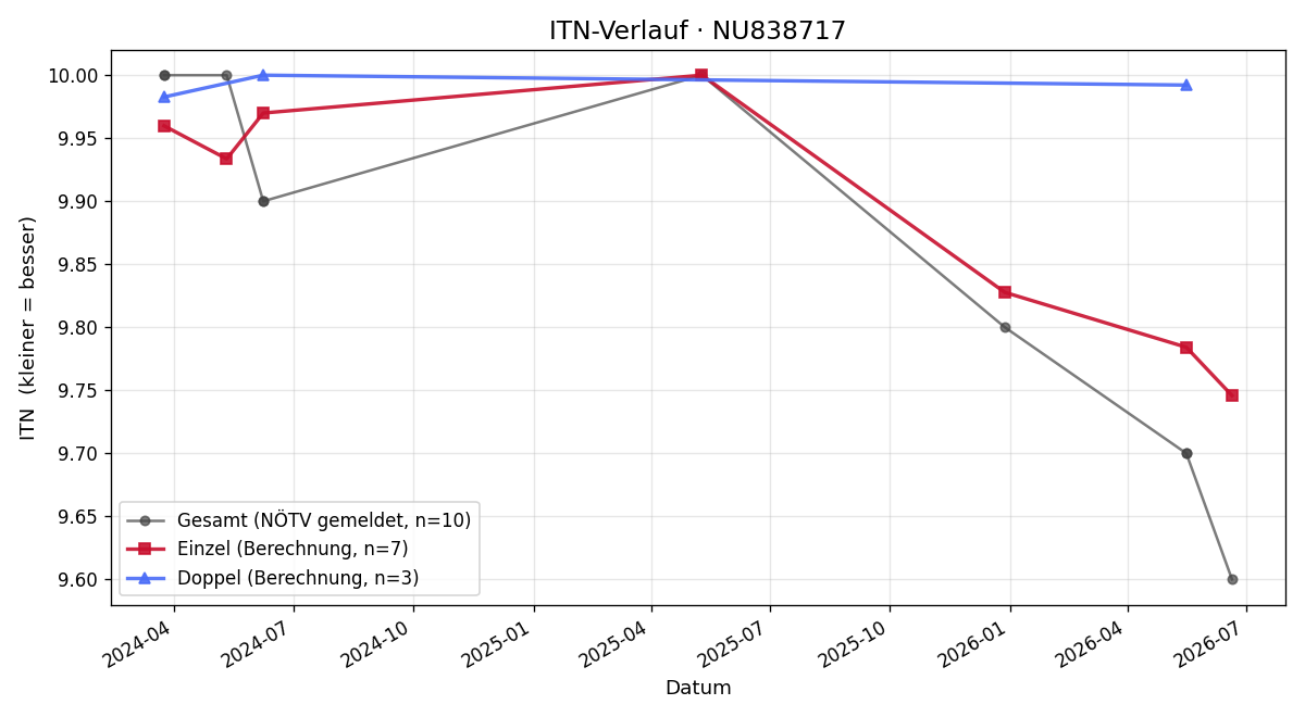 ITN-Verlauf Tamara Gruber