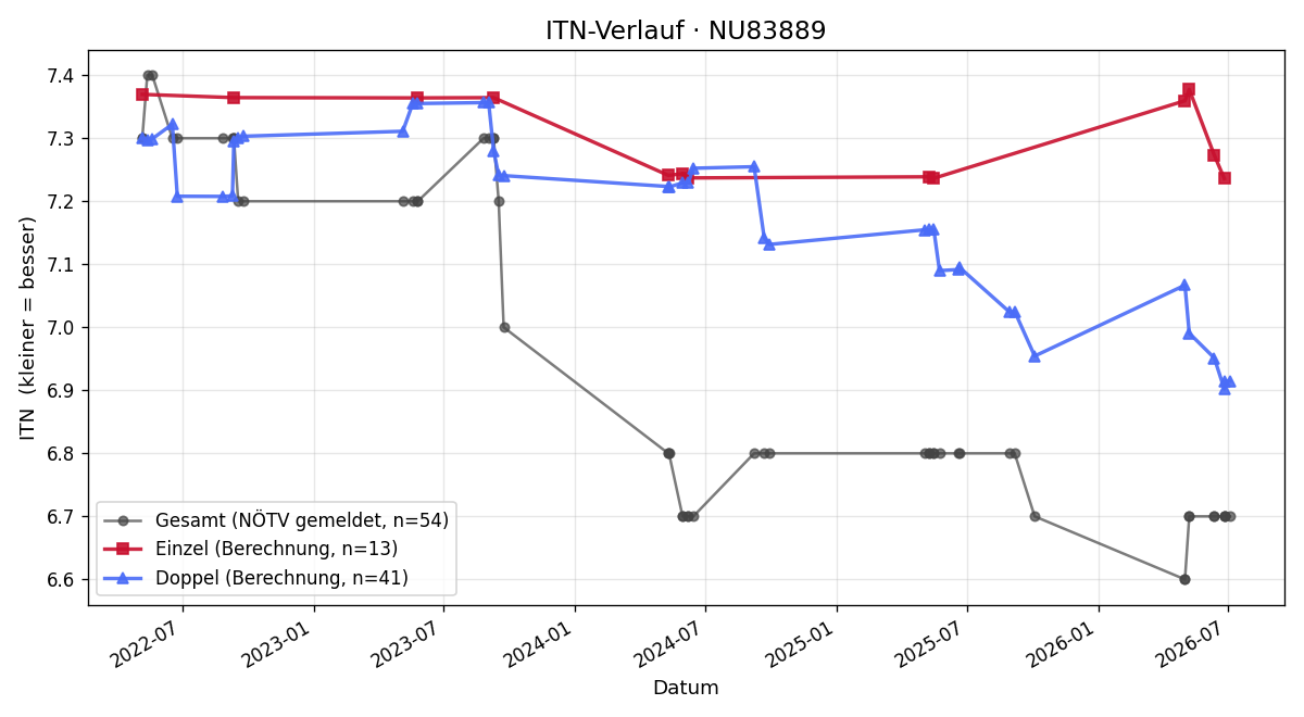ITN-Verlauf Jürgen Steiner