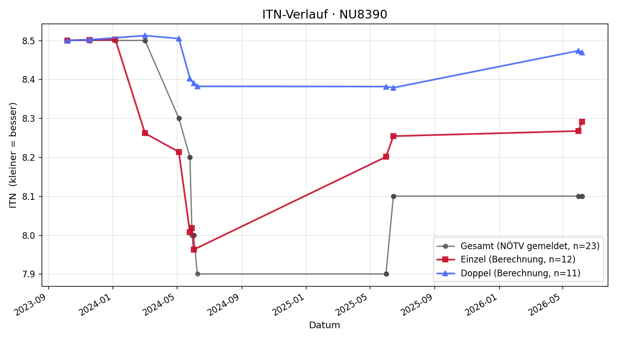 ITN-Verlauf Reinhard Kriegbaum