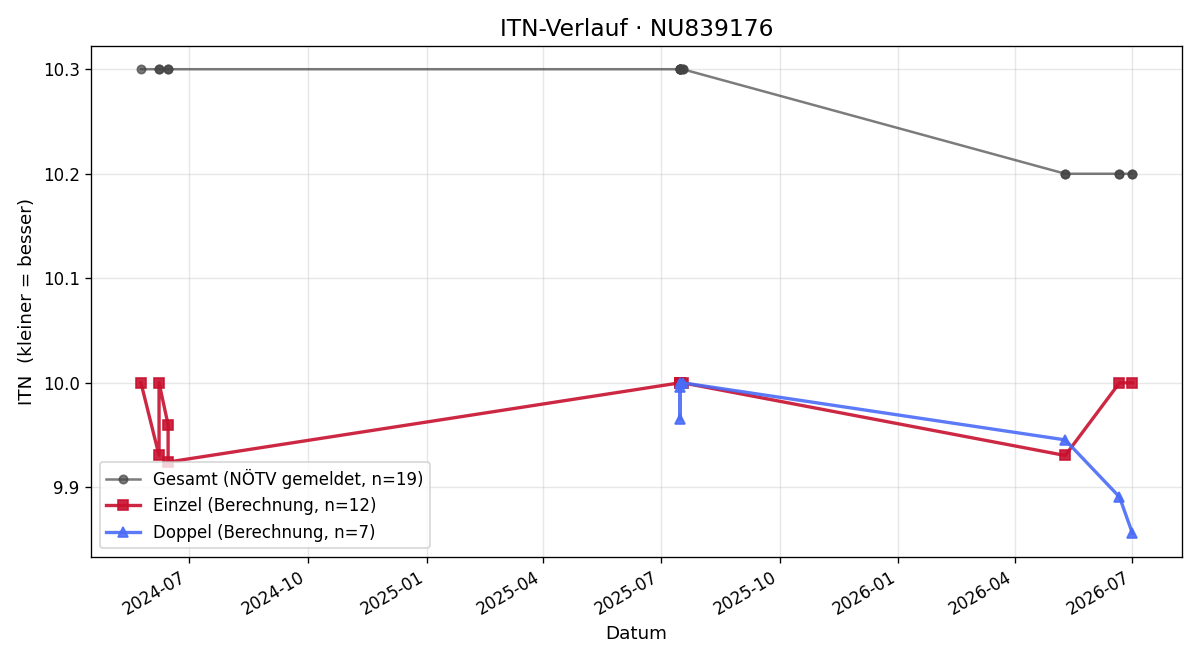 ITN-Verlauf Felix Parth