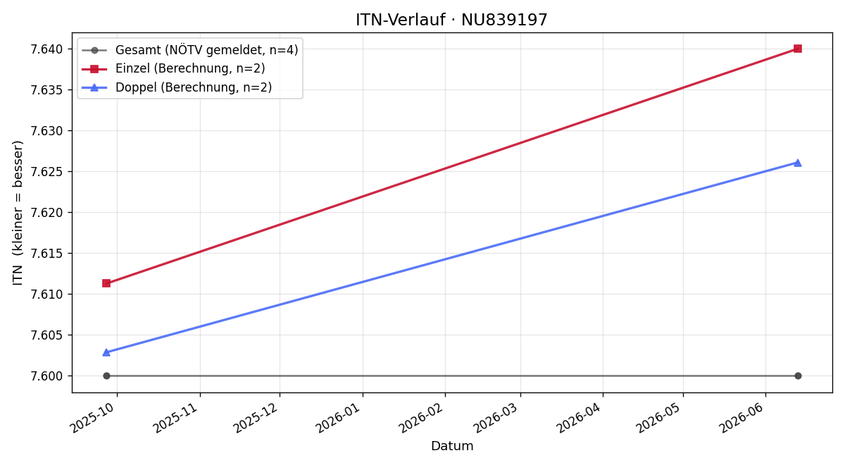ITN-Verlauf Alexander Klingenbrunner