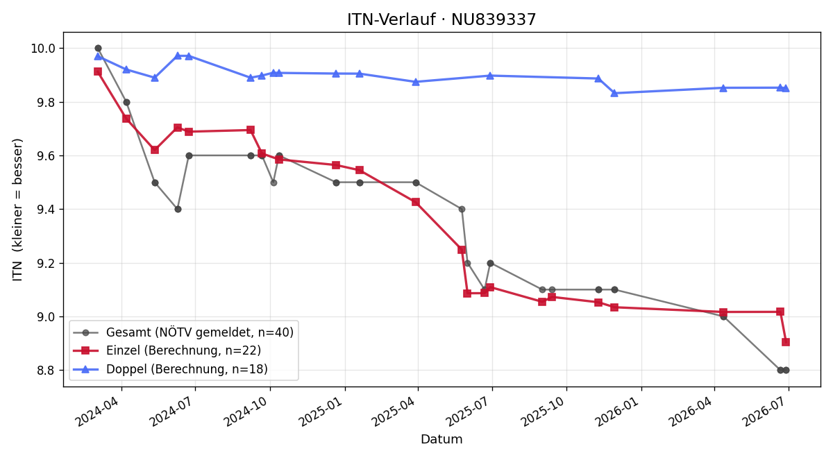 ITN-Verlauf Martin Löwenpapst