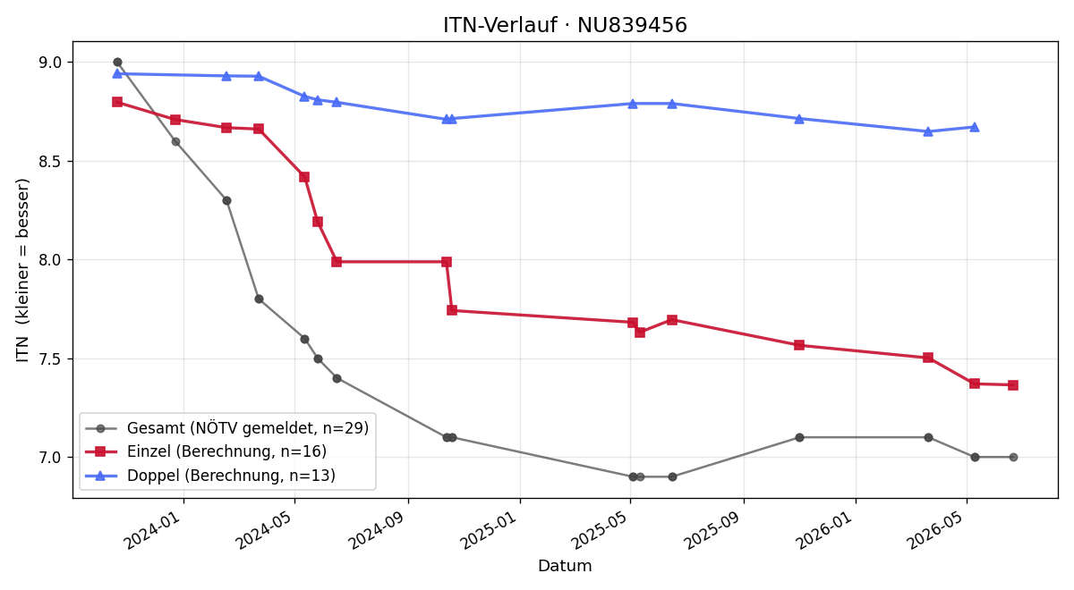 ITN-Verlauf Tavis Long