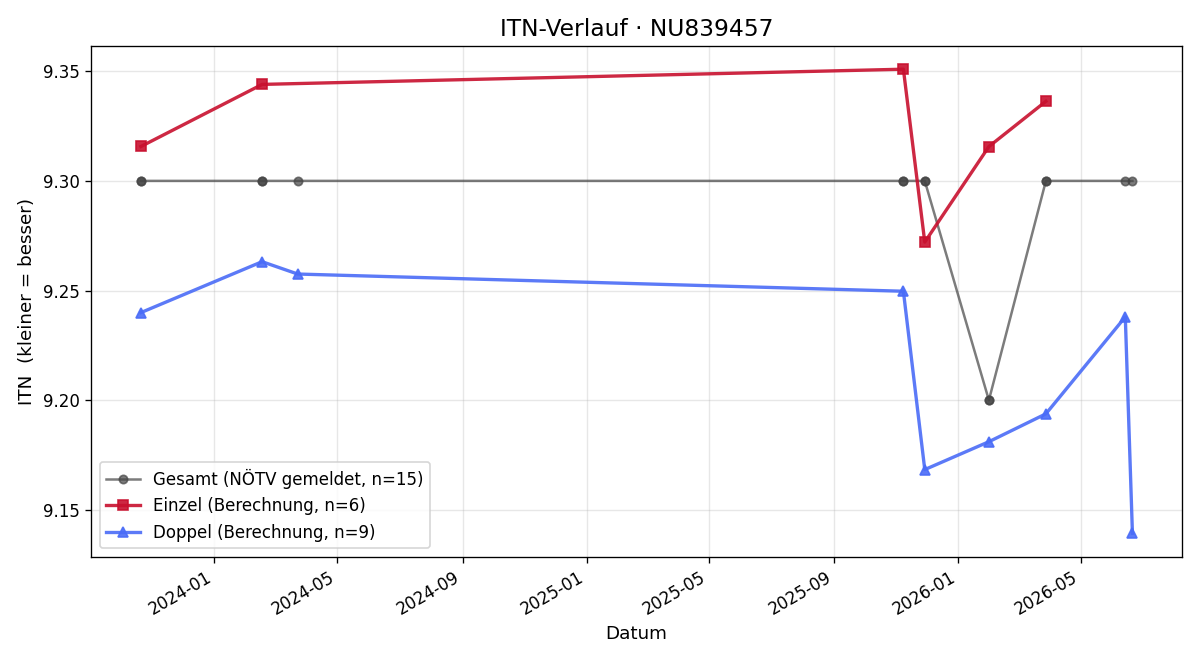 ITN-Verlauf Peter Göstl