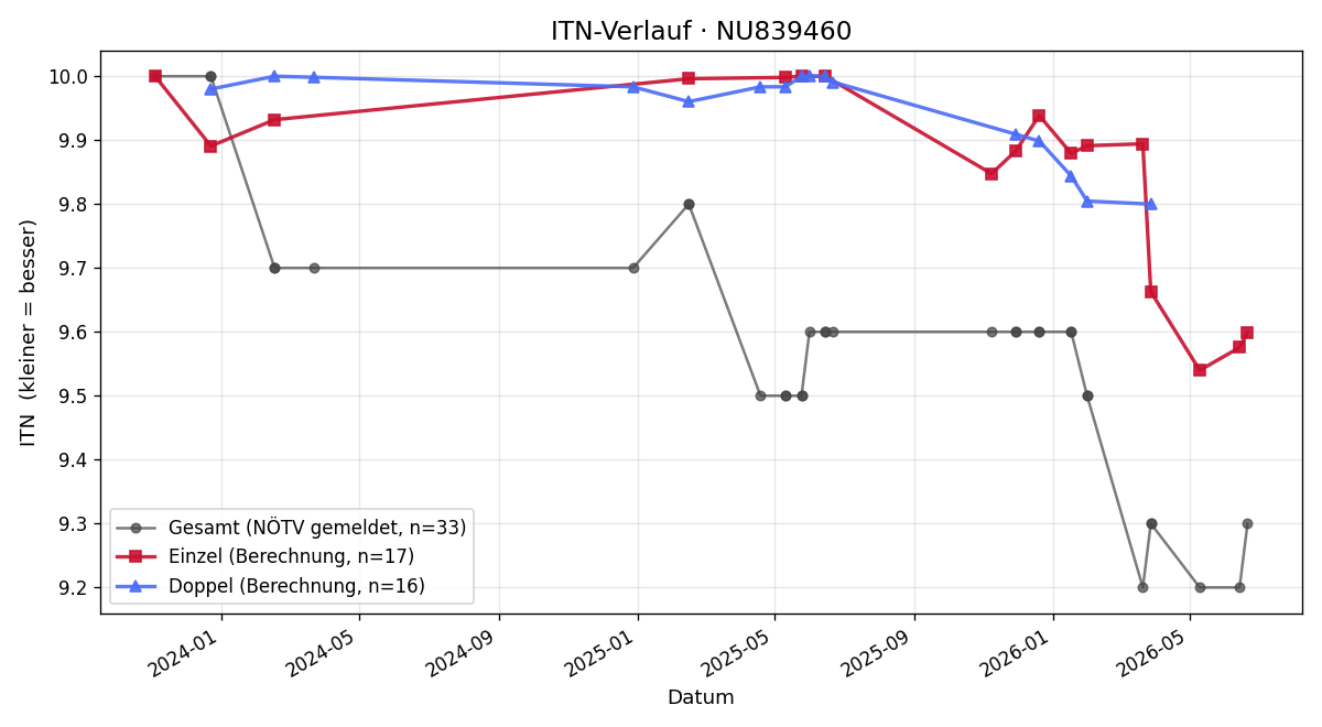 ITN-Verlauf Gerald Spiess