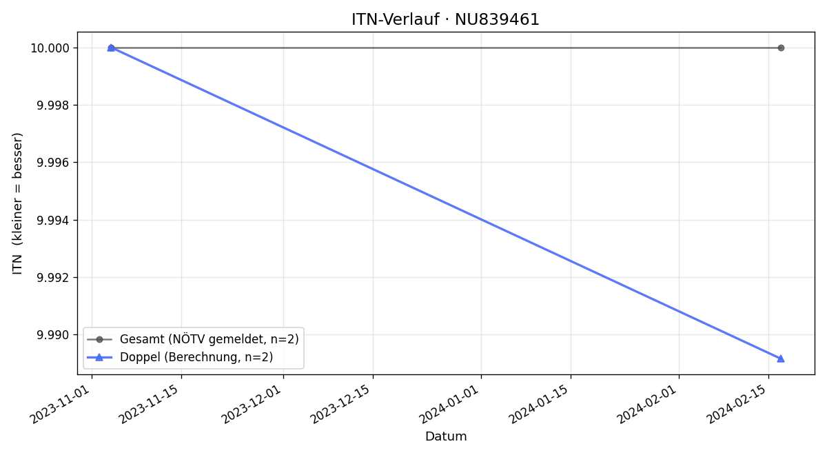ITN-Verlauf Peter Blümel