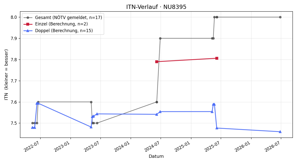 ITN-Verlauf Werner Koglbauer