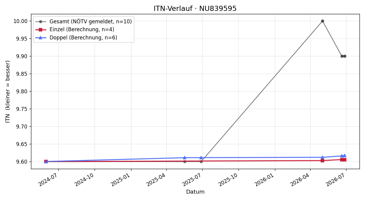 ITN-Verlauf Lisa Schuldes