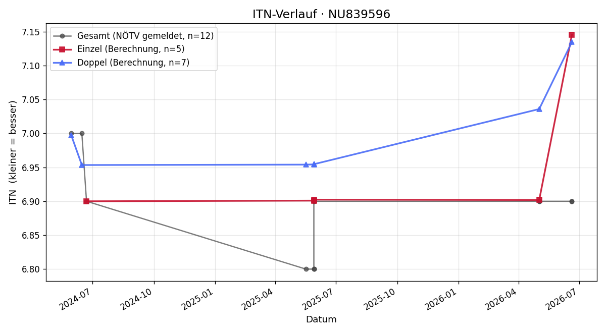 ITN-Verlauf Jasmin Schwerdtle