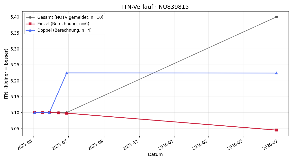 ITN-Verlauf Anna Katharina Palla